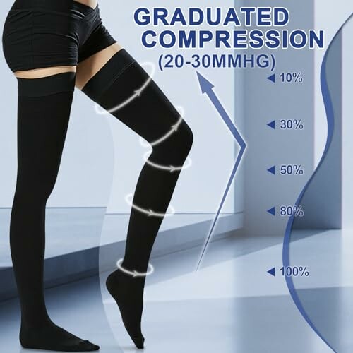 Person wearing graduated compression socks with pressure levels indicated.